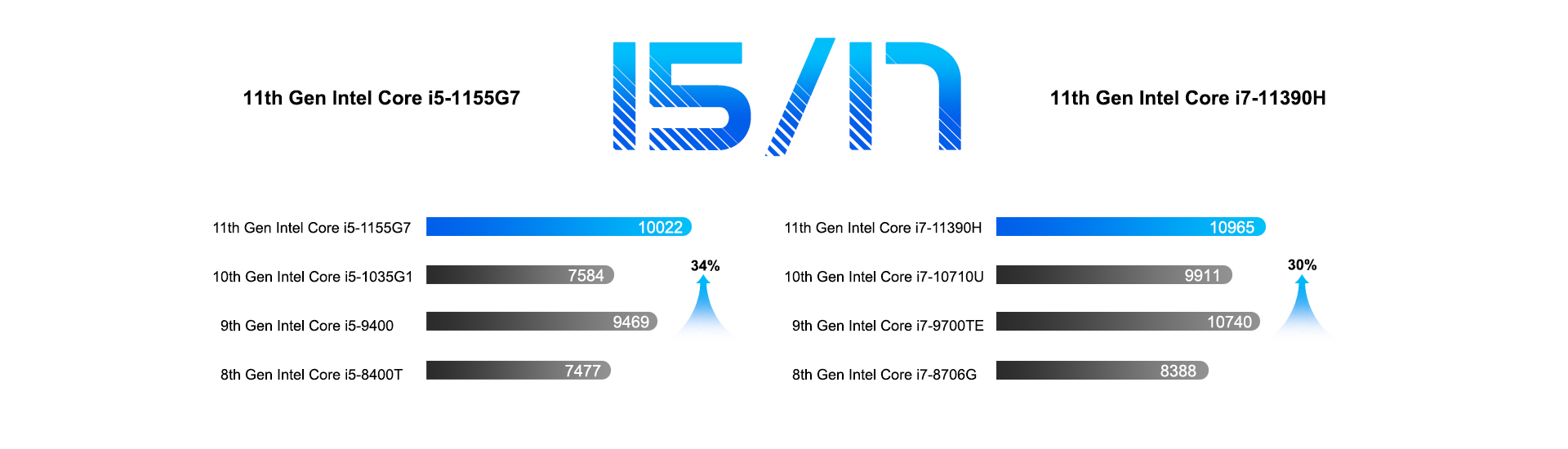 11th Gen Intel Core i5-1155G7 vs. 11th Gen Intel Core i7-11390H