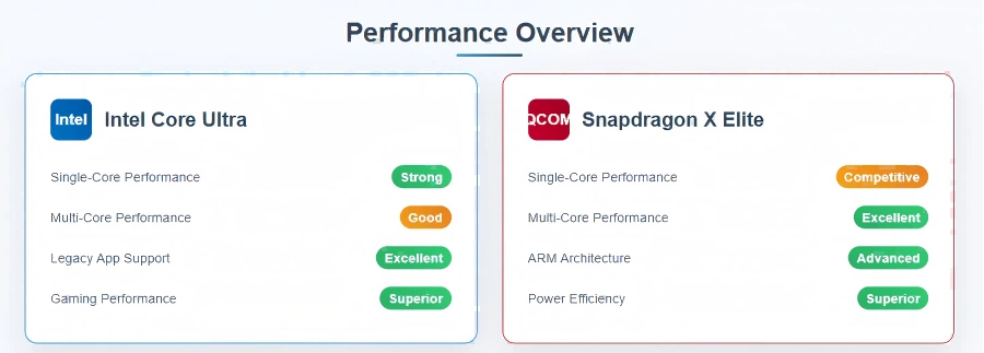 Snapdragon vs Intel: Performance Comparison